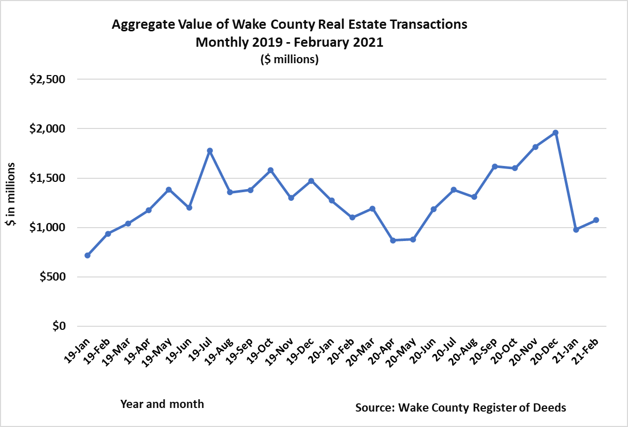 February 2021 Saw Increase in Wake County Real Estate Activity Wake